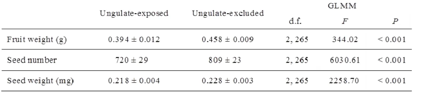 Table 1. Fruit weight, seed number per fruit and individual seed weight in the ungulate-excluded and  ungulate-exposed plots for unpredated fruit in 2015