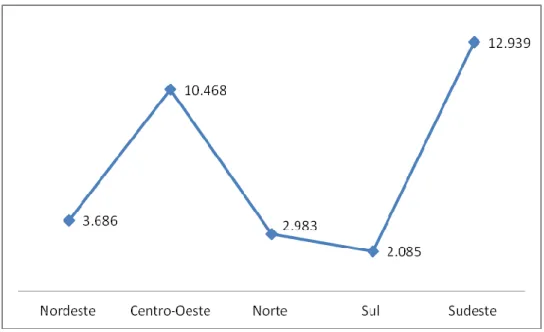 Gráfico 2- Casos registrados de febre de chikungunya  no Brasil no período de 2015 a           2018 