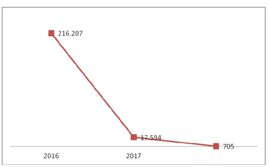 Gráfico 3- Casos registrados de febre pelo vírus Zika no período de 2016 a 2018 no             Brasil 