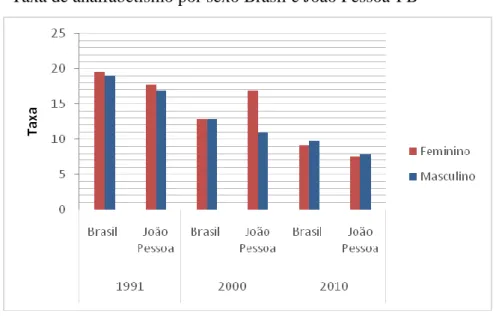 Gráfico 4- Taxa de analfabetismo por sexo Brasil e João Pessoa-PB 
