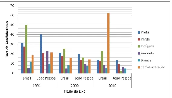 Gráfico 5-Taxa de analfabetismo por raça/cor no Brasil e João Pessoa-PB 