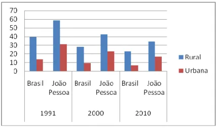 Gráfico 6- Taxa de analfabetismo por situação rural e urbana no Brasil e João Pessoa- Pessoa-PB  