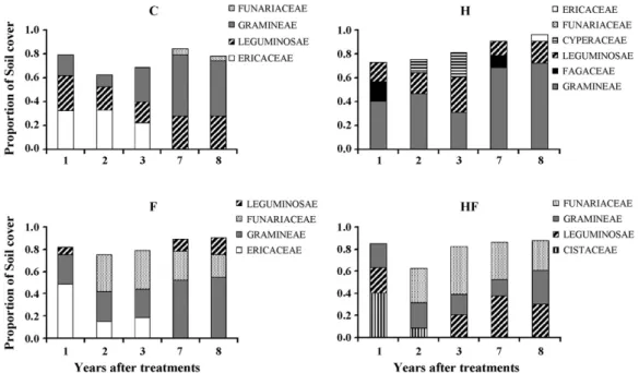 Fig. 1. Proportion of soil covered by the three more abundant understory families in different treatments along the experimental period