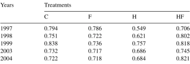 Fig. 2. Variation of the understory biomass according to years after treatment.