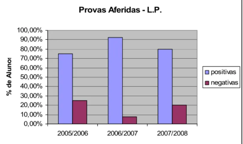 Gráfico 7 – Resultados das Provas Aferidas de Língua Portuguesa 7