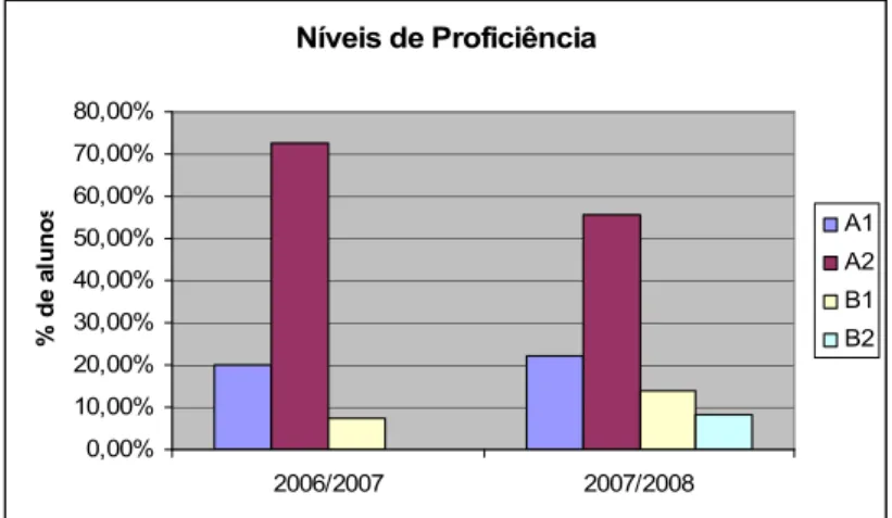 Gráfico 13 – Distribuição dos Alunos de Língua Portuguesa não-materna por  níveis de proficiência 13 Níveis de Proficiência 0,00%10,00%20,00%30,00%40,00%50,00%60,00%70,00%80,00% 2006/2007 2007/2008% de alunos A1A2B1B2