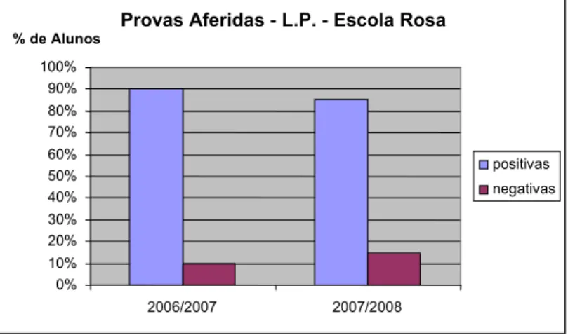 Gráfico 16 – Resultados das Provas Aferidas de Língua Portuguesa 16