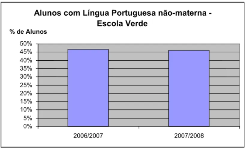 Gráfico 21 – Alunos com Língua Portuguesa não-materna 21