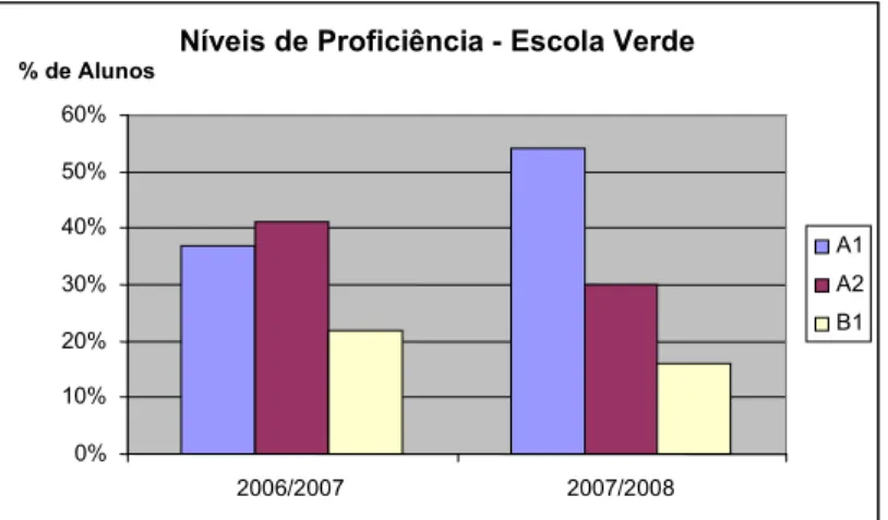 Gráfico 22 – Distribuição dos Alunos de Língua Portuguesa não-materna por   níveis de proficiência 22
