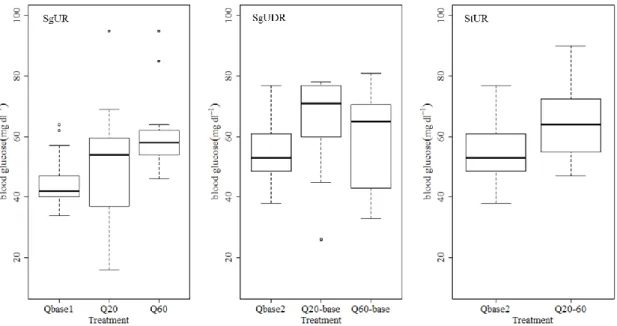 Figure 3.4 Boxplot indicating the variation of blood glucose levels (mg.dl -1 ) between the treatments of the single up- up-ramping (SgUR), single up- and down-up-ramping (SgUDR) and step up-up-ramping (StUR) events