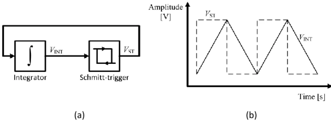 Figure 2.7: Relaxation Oscillator: (a) block diagram; (b) oscillator waveforms [3] 