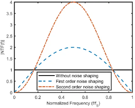 Figure 2.11 shows the noise transfer functions for different orders of noise shaping  in ΔΣ modulator