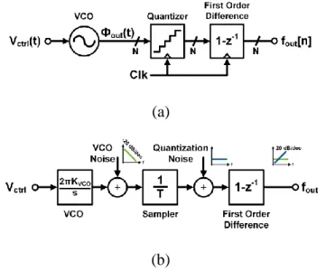 Figure 2.14: VCO-based quantizer using the VCO frequency as output: (a) block diagram; 