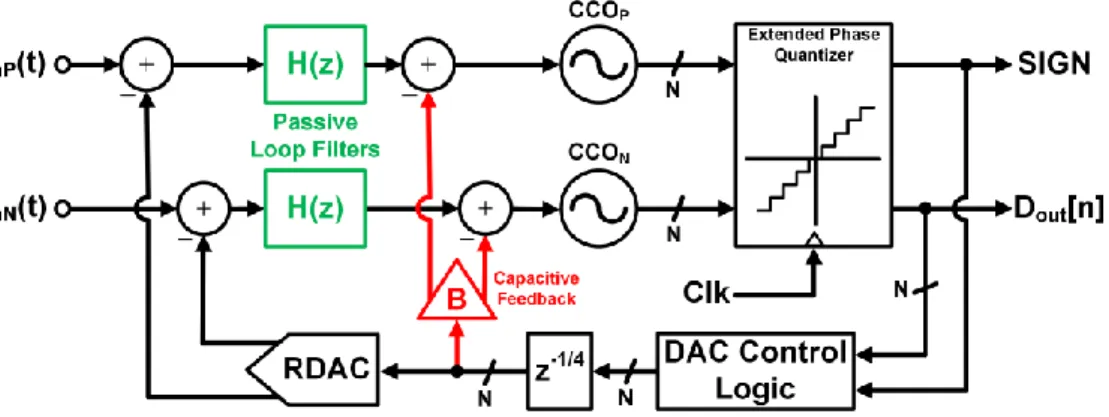 Figure 2.18: CCO-based CT ΔΣM with passive integrator and capacitive feedback (adapted  from [16]) 