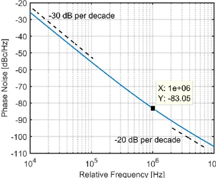 Figure 3.5 shows the phase noise of the implemented CCO and in Table 3.2 some  numeric results