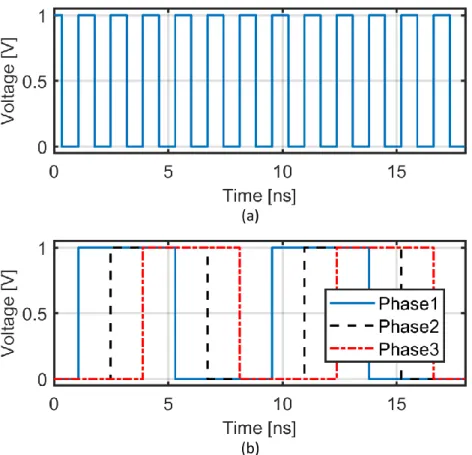 Figure 3.7: 3-phase generator example: (a) Reference oscillator wave; (b) Phases of the  generator 