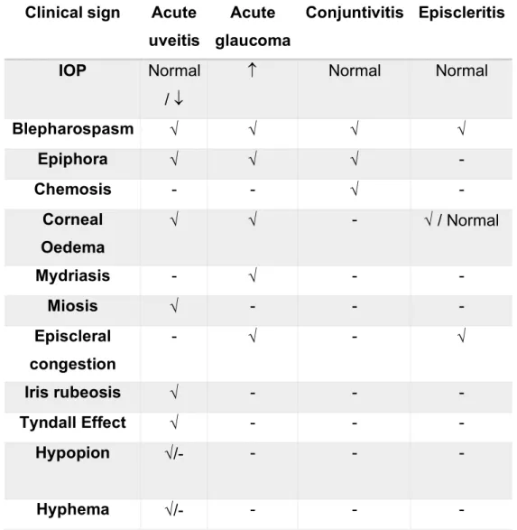 Table 5 – Differential diagnosis between acute uveitis, acute glaucoma, conjuntivitis and episcleritis