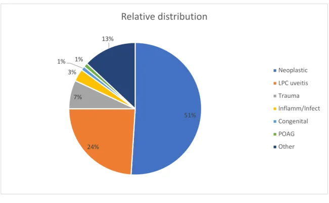 Graphic 2 - Relative distribution of feline glaucoma causes (Dubielzig, 2010)