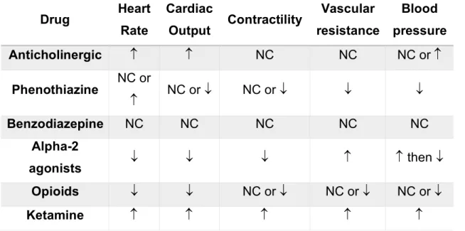 Table 8 – Summary of the general haemodynamic changes induced by drugs used in sedation in dogs and cats
