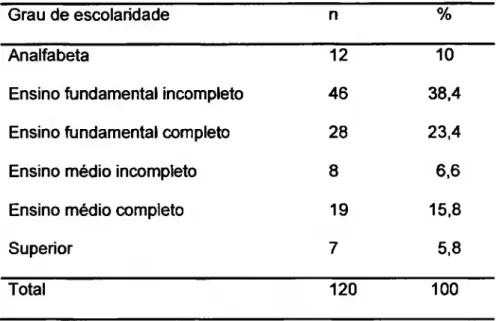 Tabela  1.  Distribuição das pacientes de acordo com o grau de escolaridade