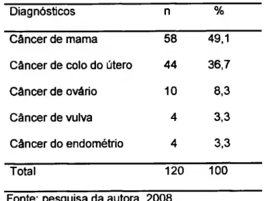 Tabela 2.  Distribuição das pacientes de acordo com o diagnóstico primário