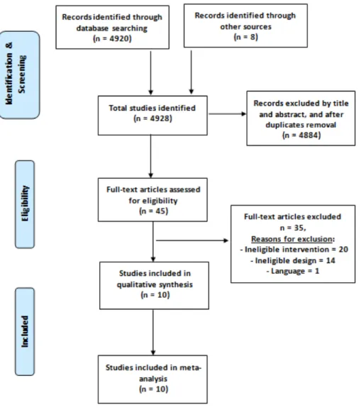Figure 2. Flow of studies through the review 