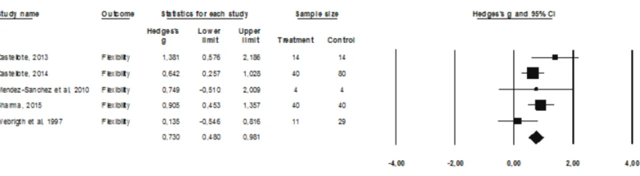 Figure 3. Forest plot of NM effects on lower limb flexibility 