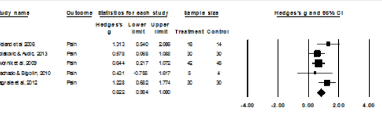Figure 4. Forest plot of NM effects on Pain 