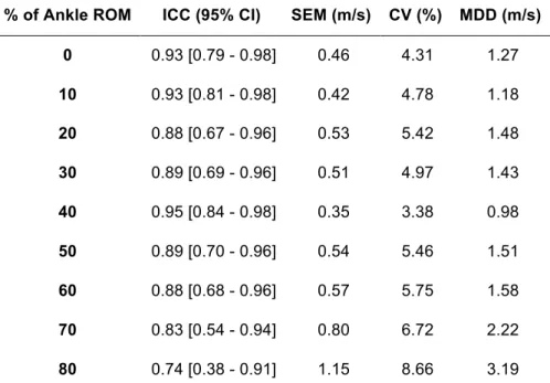 Table 4. Intra-rater reliability values of the sciatic nerve shear wave velocity, for every 10% interval of  the total ankle range of motion
