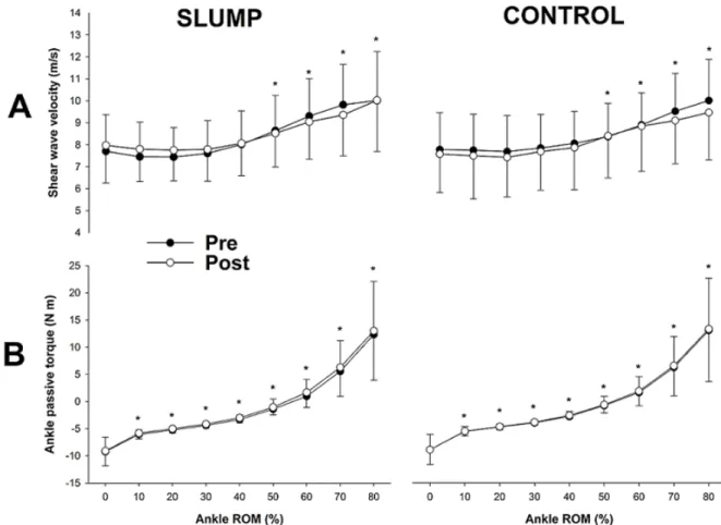 Figure 8. (A) Shear wave velocity of the sciatic nerve and (B) ankle passive torque during the ankle  passive  rotation  from  40°  of  plantar  flexion  (0%)  to  80%  of  maximal  dorsiflexion  range  of  motion  (ROM) before (pre) and after (post) the s