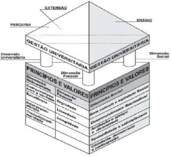 Fig. 1.8 –  A pirâmide institucional da Responsabilidade Social Universitária   Fonte: Adolfo Ignácio Calderon (2006: 15) 