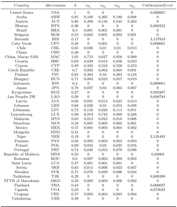 Table 4: Calibration Results