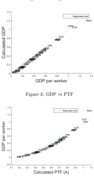 Figure 1: Fitting GDP