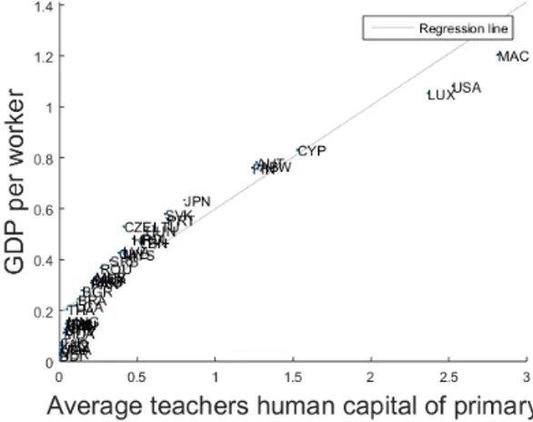 Figure 6: GDP vs Teachers average human capital of primary