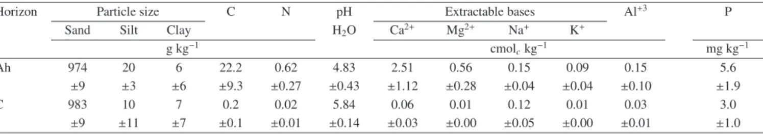 Table I. Particle size, pH values and contents of organic C, total N, extractable bases, Al and P of soil mineral substrates ( < 2 mm, 105 ◦ C dry weight) used in the lysimeters.