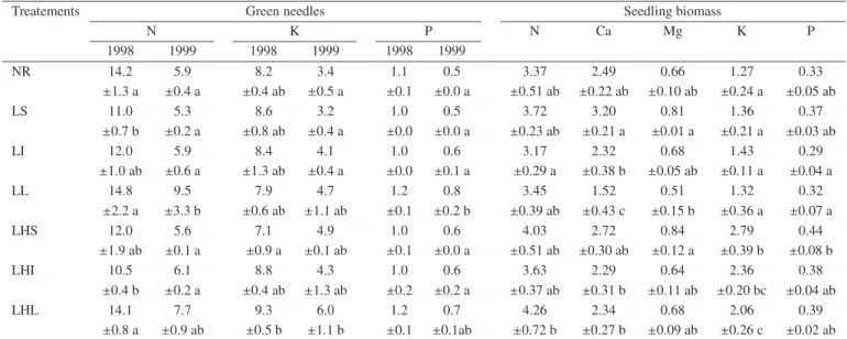 Table VII. Contents (mg g − 1 ) of N, K and P in green needles over the experiment period (November 1998 and 1999), and in tree seedling biomass (g / lysimeter) at the end of the experiment (March 2000).