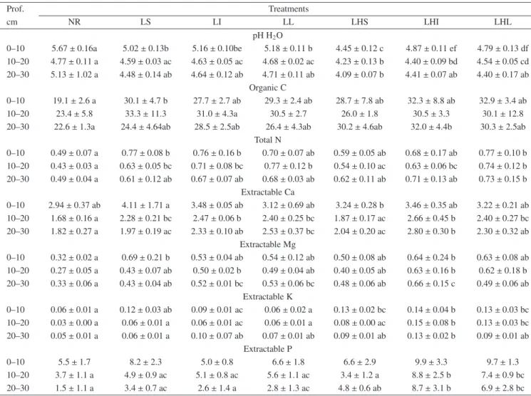 Table VIII. Values of pH and contents of organic C and total N (g kg − 1 ), extractable Ca, Mg, K (cmol c kg − 1 ) and P (mg kg − 1 ) according to soil depth