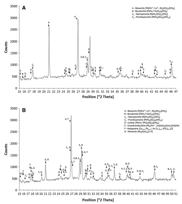 Fig. 10. X-ray diffractograms of the minerals identiﬁed in amended mine waste materials, collected in two depths (A: b5 cm; B: ≈10 cm) after thirteen months of incubation.