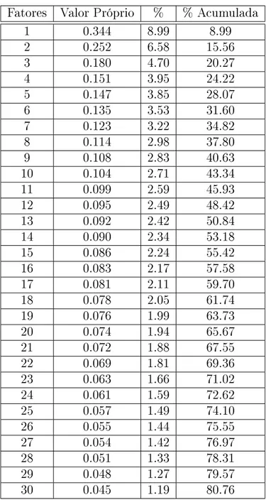 Tabela 4.9: Valores próprios e variância explicada  ACM (IHCPI) Fatores Valor Próprio % % Acumulada