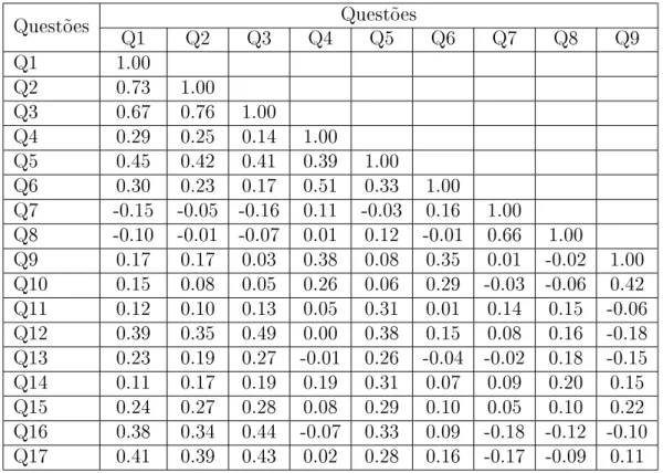 Tabela A.1: Matriz de correlações  ACP Números inteiros ordenados e Índice (IHCPI)