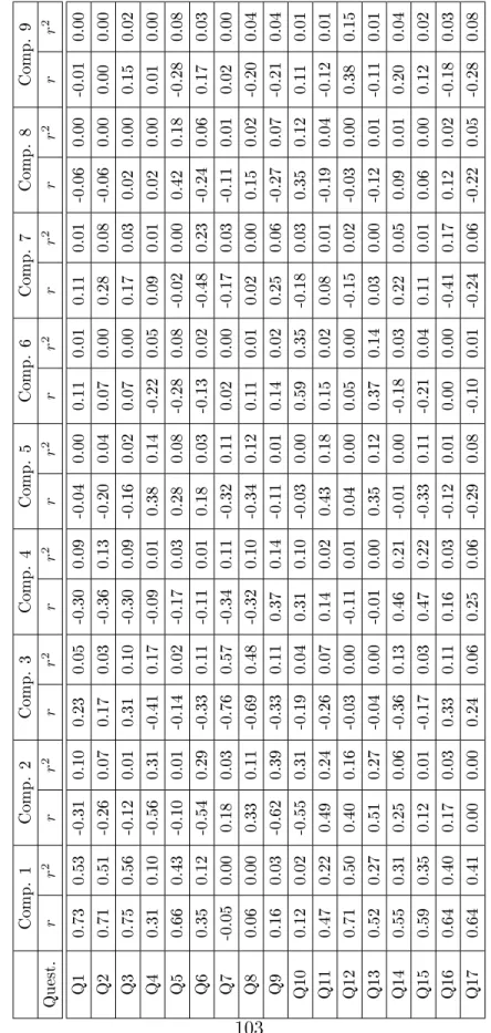 Tabela A.3: Coordenadas e qualidade da representação das variáveis  ACP Números inteiros ordenados e Índice (IHCPI)