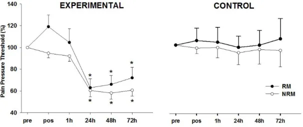 Figure 5. Pain pressure threshold of the medial gastrocnemius in the experimental and control limbs after  exercise-induced muscle damage stimulus in both roller massager (RM) and no-roller massager (NRM)  conditions