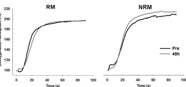 Figure 6. Deoxygenated hemoglobin response during the submaximal sustained force test after exercise- exercise-induced muscle damage stimulus in both roller massager (RM) and no-roller massager (NRM) conditions
