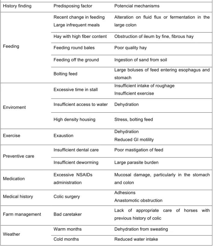 Table  1:  History  findings,  predisposing  factors  and  potential  mechanisms  for  the  occurrence  of  colics  in  horses
