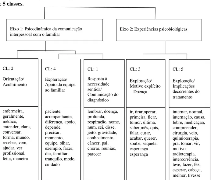 Figura 3 – Dendograma do corpus das entrevistas com familiares, organizado em 2 eixos  e 5 classes