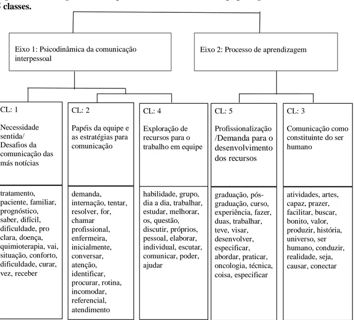 Figura 4 – Dendograma do corpus das entrevistas com a equipe organizado em 2 eixos e  5 classes