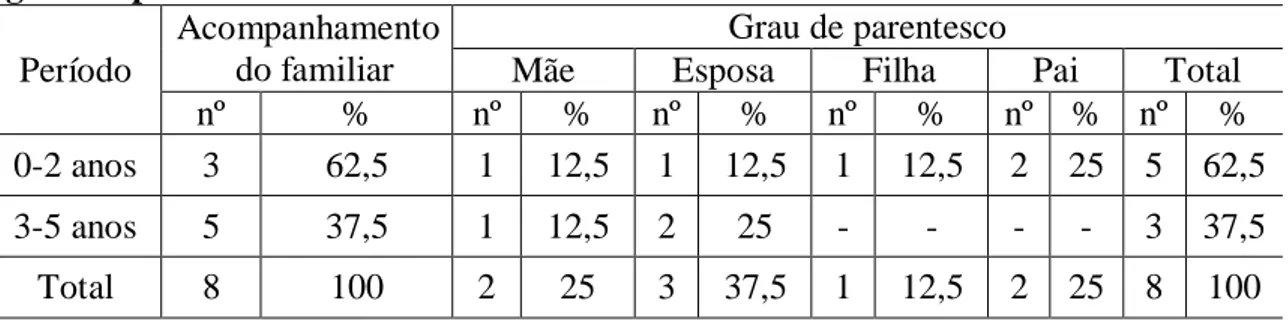 Tabela 1 –: Distribuição do período de acompanhamento do familiar com o paciente e o  grau de parentesco