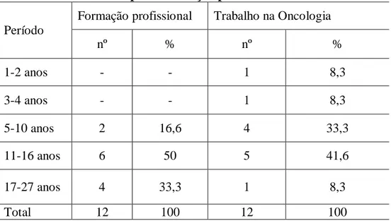 Tabela 2 – Eixo 2: Tempo de formação profissional e trabalho na Oncologia. 