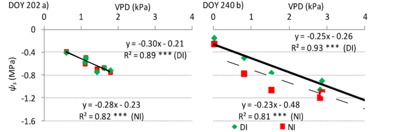 Figure 4. Relationship between the average values of stem water potential ( s ) and vapour pressure deficit (VPD) recorded  during the measurement periods for the two irrigation treatments (NI and DI), on DOY a) 204 and b) 240