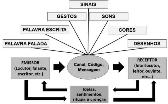 Fig. 1: Representação da relação entre os componentes funcionais e os níveis de comunicação